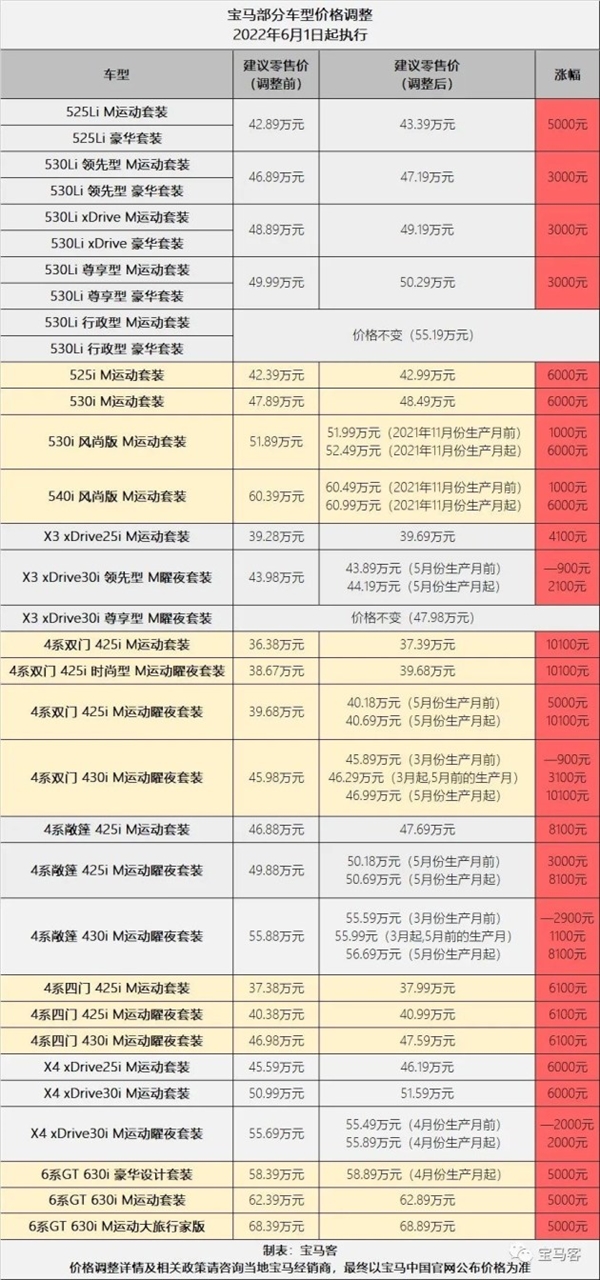 宝马官宣涨价：最少1000元