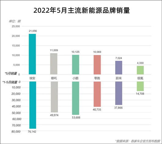 5月的广汽，与疫情做切割