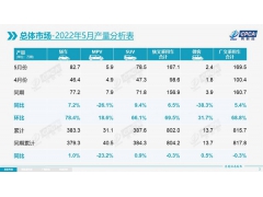 乘用车市场“逐级蓄力”，6月有望增长超10%