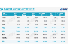 5月车市微跌1.3%，一汽-大众再回榜首