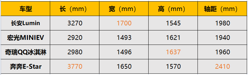 长安Lumin将6月10日上市，除了长得好看还有啥卖点？