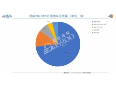 <b>挪威5月新车注册量下跌18%</b>