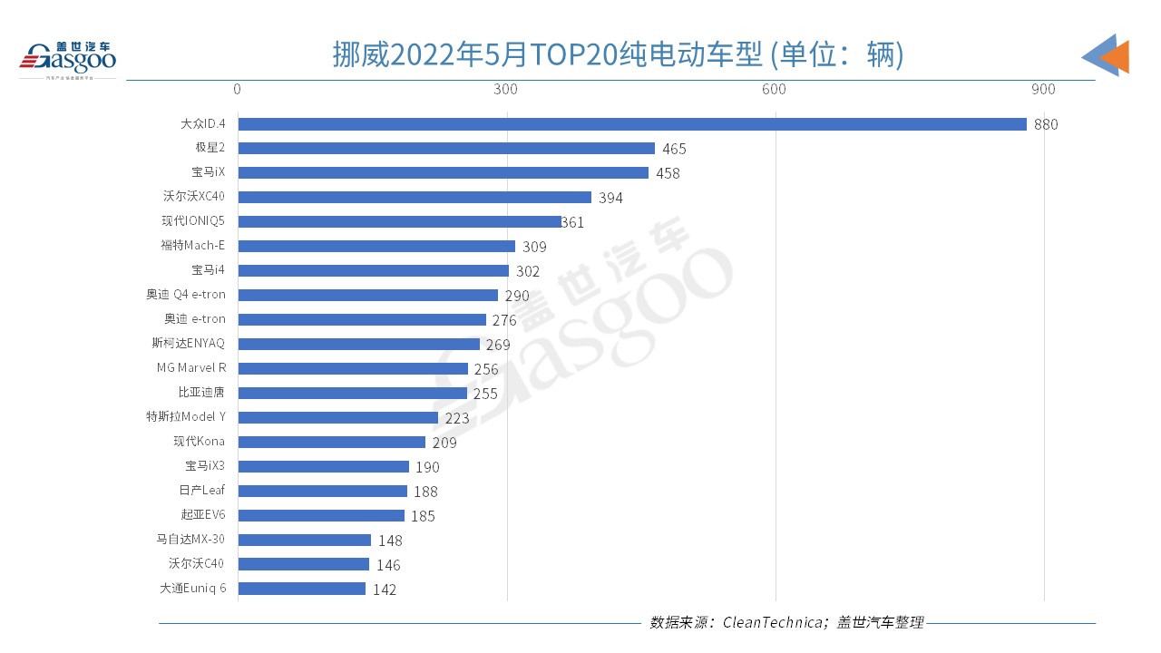 挪威5月新车注册量下跌18%