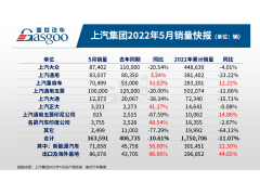 上汽集团5月销量环比涨1.2倍，乘用车