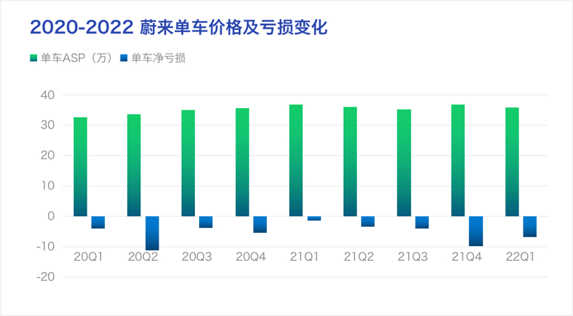 财报全视角｜蔚来还在熬