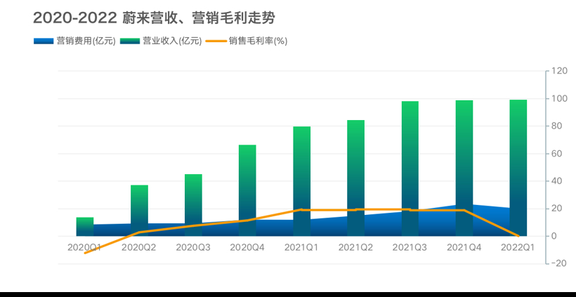 财报全视角｜蔚来还在熬