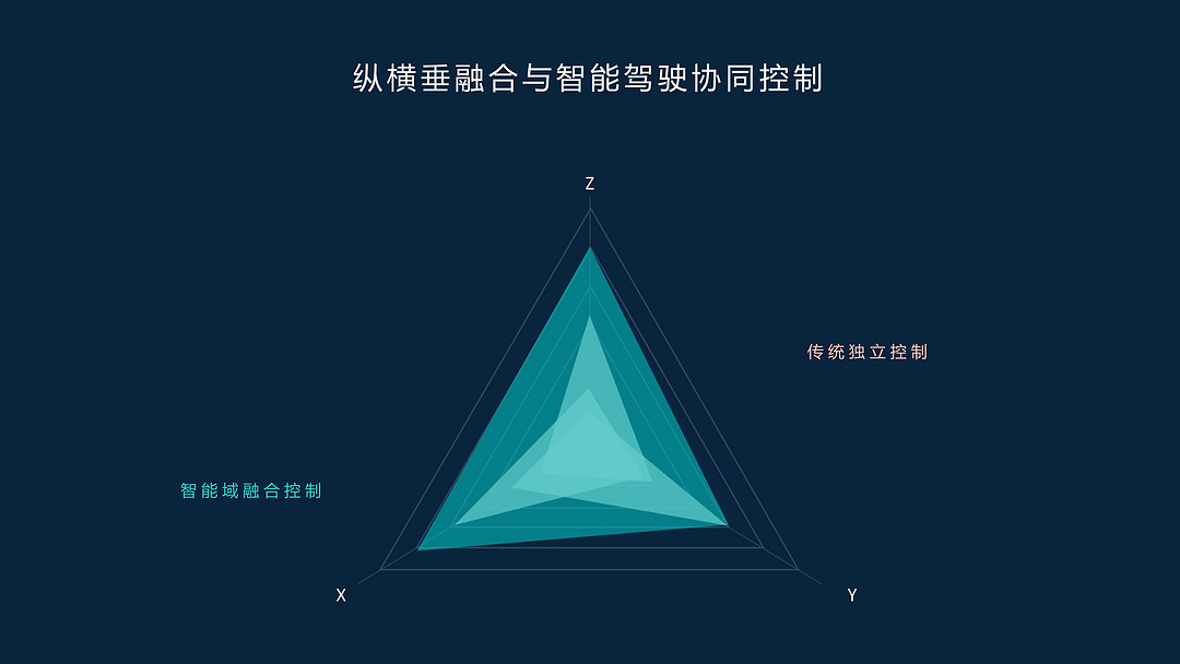 蔚来ET7如何快速实现“底盘进步”？全栈自研ICC给你答案