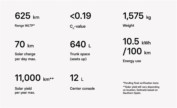 两个月不充电 全球首款量产太阳能汽车发布：续航625km