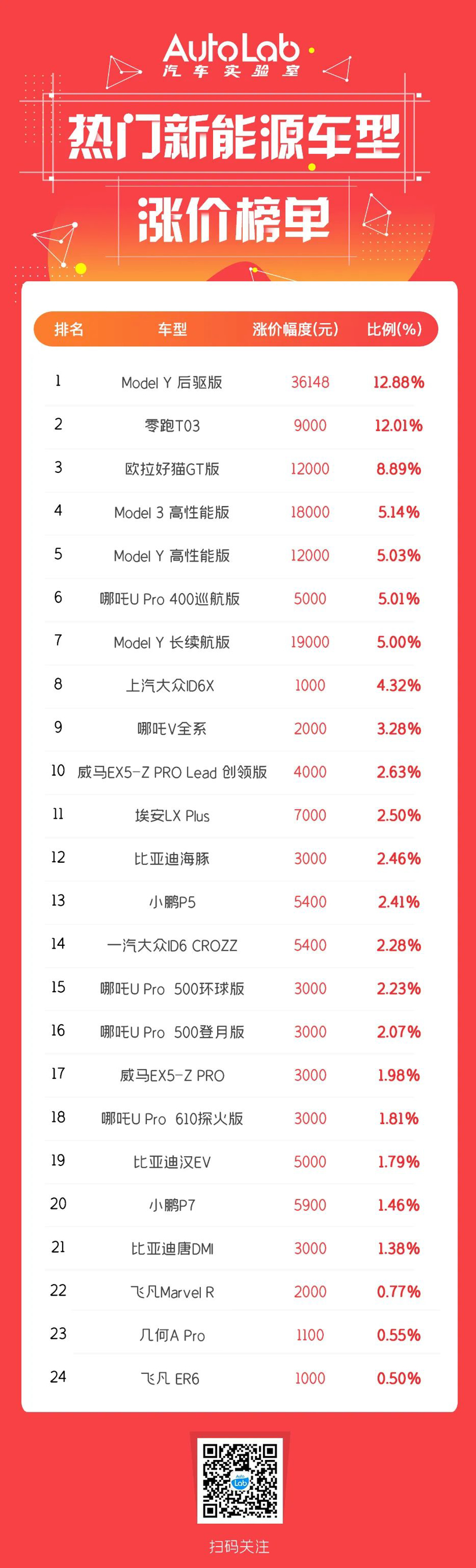 涨价4万多，特斯拉Model 3/Y还能买么？