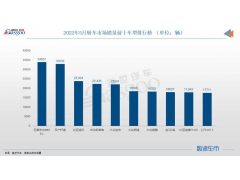 5月轿车销量TOP10：冠军无悬念，比亚迪汉进前三