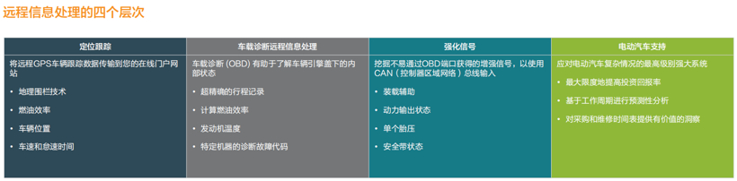 车联网时代，远程信息处理技术迎来“提速”期