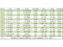 5月B级车:＂迈帕＂挺进前三 奥迪A4L＂领涨＂