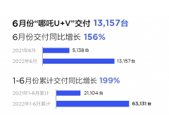 <b>哪吒汽车6月交付13157台 同比增长165%</b>