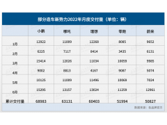 E周看点 小鹏摘得上半年新势力交付销