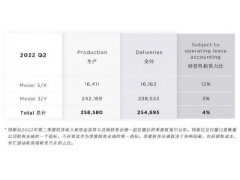 特斯拉2022上半年交付量56.4万辆