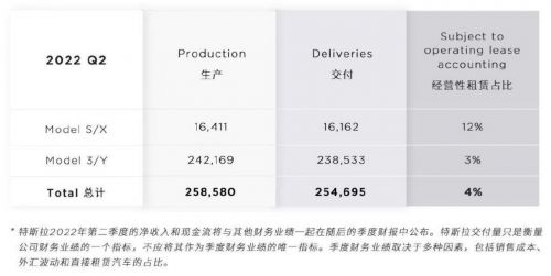 特斯拉2022上半年交付量56.4万辆