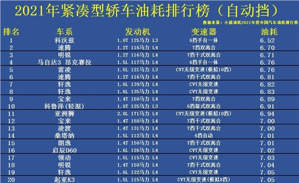 2021年中国乘用车平均油耗5.1L/100km 你的车达标了没？