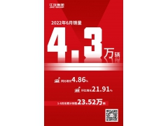 <b>江汽集团6月销售4.3万辆，同比环比双增长</b>