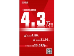 江汽集团6月销售4.3万辆，同比环比双