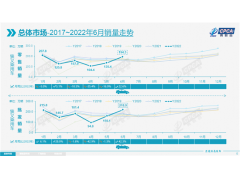 <b>6月乘用车增长22.6%，7月或“淡季不淡”</b>