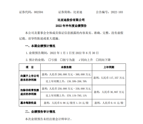 全球新能源车销冠！比亚迪：预计上半年净利最高暴增206%