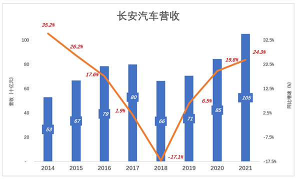 长安汽车 阿维塔的“短板”实在太短