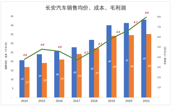 长安汽车 阿维塔的“短板”实在太短