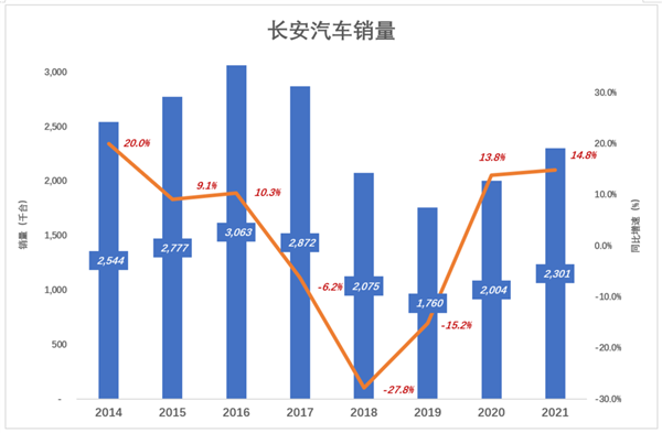 长安汽车 阿维塔的“短板”实在太短