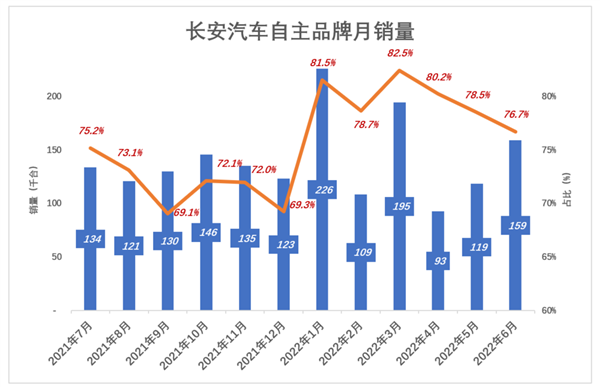 长安汽车 阿维塔的“短板”实在太短