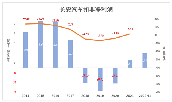 长安汽车 阿维塔的“短板”实在太短