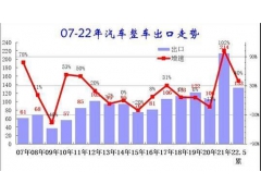 <b>崔东树：前6月中国新能源车出口保持强势增长</b>