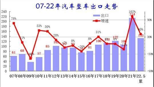 图1：2007——2022年汽车整车出口走势 数据来源：海关总署，作者整理