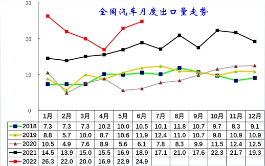 图2：全国汽车月度出口量走势 数据来源：海关总署，作者整理