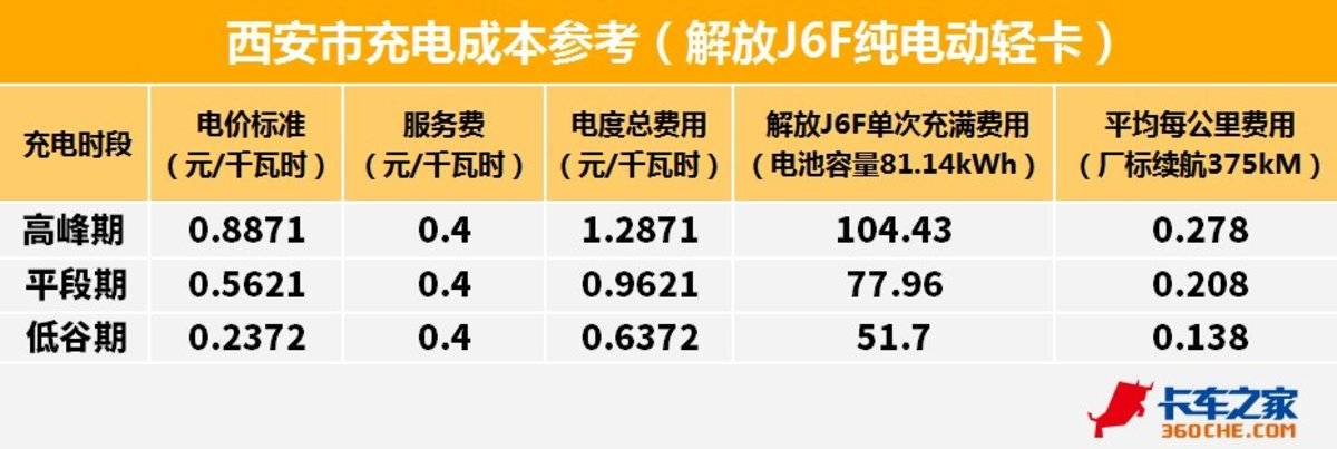 每公里成本不足3毛 J6F纯电续航约400KM