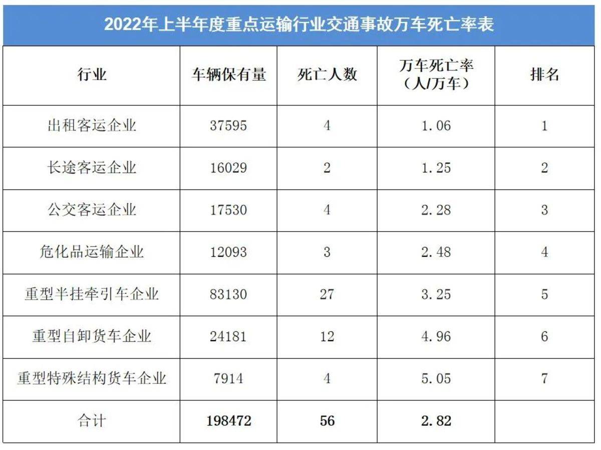 上半年运输行业交通事故、交通违法排名