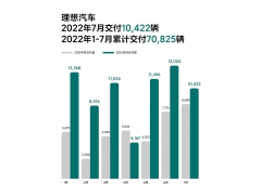 <b>持续破万！理想ONE七月交付10422辆，第20万辆ONE已于常州下线</b>