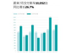 “蔚小理”7月交付成绩单：小鹏再居首，蔚来、理想同比增逾两成