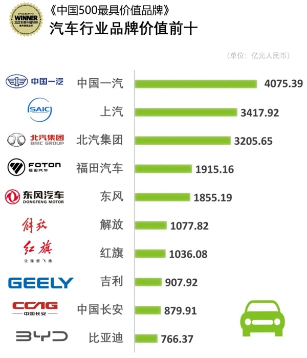 2022年中国500最具价值品牌 汽车行业比亚迪仅排第十