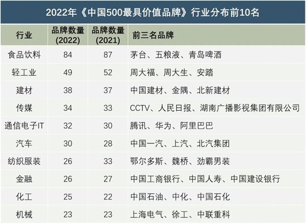 2022年中国500最具价值品牌 汽车行业比亚迪仅排第十