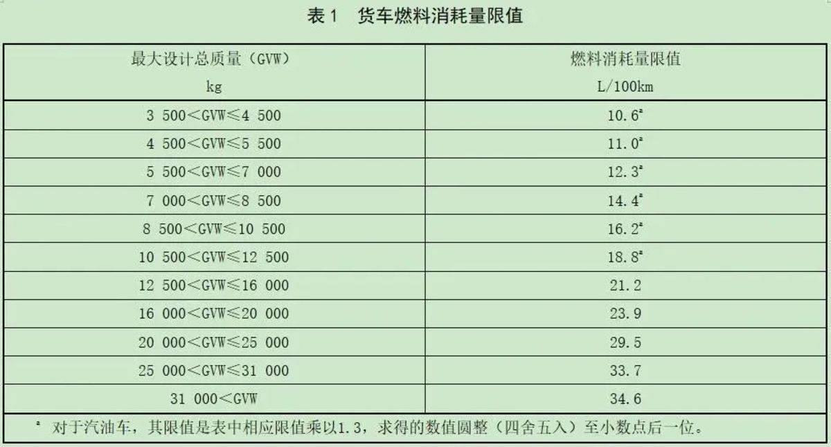 倒逼技术进步 新的重卡油耗限值加严15%