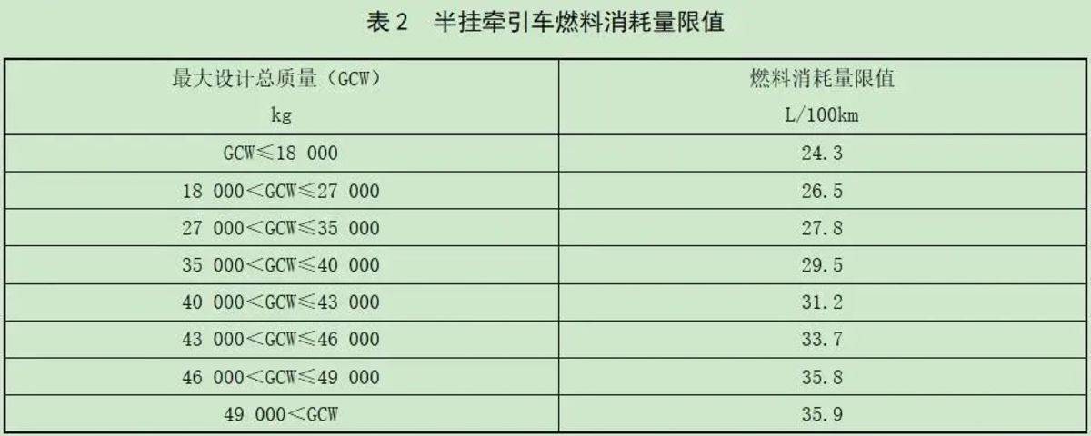 倒逼技术进步 新的重卡油耗限值加严15%