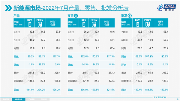 乘联会7月新能源销量榜：比亚迪卖疯 能抵6个特斯拉