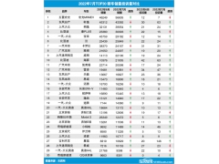 2022年7月TOP30轿车销量投诉量对应点评