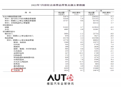 国家统计局：7月汽车业消费总额达3824亿元 增加值涨22.5%