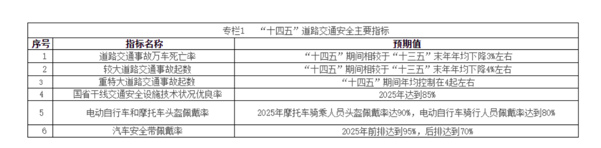 重磅!十四五全国道路交通安全规划发布