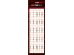 王传福第一 福布斯发布2022中国最佳