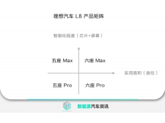 按整车智能程度划分配置级 理想L8最