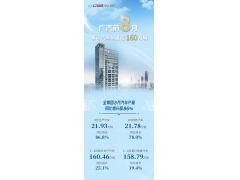 <b>广汽集团8月销量公布：产量同比增86.8%</b>