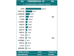 <b>乘联会：预估9月新能源车销量66.4万辆</b>