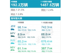 五菱宏光MINIEV登顶 乘联会9月轿车销量